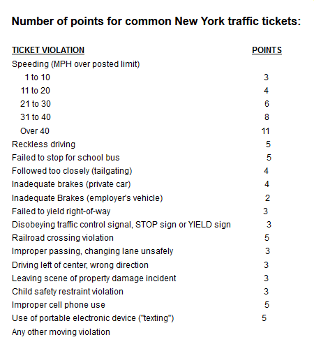 Number of points for common New York traffic tickets